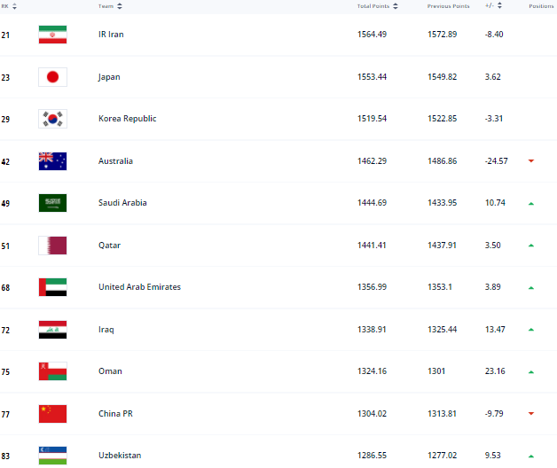 Uzbekistan has improved its position in the updated FIFA ranking! (Photo)